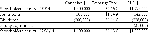 On January 1,2014,Placid Corporation acquired a 40% interest in Superior Industries,a Canadian Corporation,for $811,900 when Superior's stockholders' equity consisted of 1,000,000 Canadian dollars (C$)capital stock and C$500,000 retained earnings.Superior's functional currency is the Canadian dollar and the books are kept in the same currency.The exchange rate at the time of the purchase was $1.15 per Canadian dollar.Any excess allocated to patents is to be amortized over 10 years.A summary of changes in the stockholders' equity of Superior during 2014 and related exchange rates follows: Required: Determine the following: 1.Fair value of the patent from Placid's investment in Superior on January 1,2014 in U.S.dollars 2.Patent amortization for 2014 in U.S.dollars 3.Unamortized patent at December 31,2014 in U.S.dollars 4.Equity adjustment from the patent in U.S.dollars 5.Income from Superior for 2014 in U.S.dollars 6.Investment in Superior balance at December 31,2014 in U.S.dollars