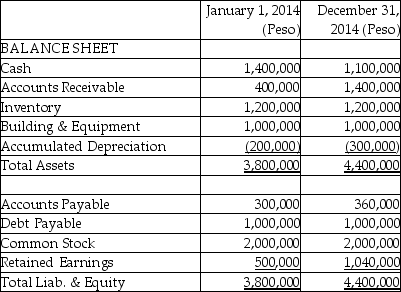 Pritt Company purchased all the outstanding stock of Standy Company (a manufacturing company in Argentina)when the book value of Standy's net assets equaled their fair value.Standy's summarized balance sheet is shown below on January 1,2014,the date of acquisition,and on December 31,2014,when the exchange rates were $.25 and $.20,respectively.The average exchange rate for 2014 was $.23,and Standy paid dividends in 2014 amounting to 300,000 pesos when the exchange rate was $.21. Required: If Standy's functional currency and reporting currency are the Argentine peso,compute the change to other comprehensive income that would result from the translation of these financial statements at December 31,2014.