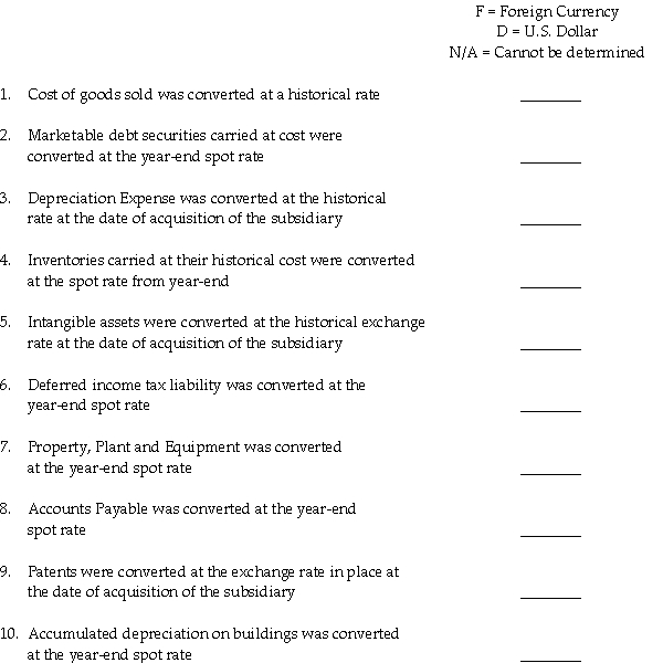 Each of the following accounts has been converted to U.S.dollars from a foreign subsidiary's financial statements.Based on the information given,determine if the U.S.dollar or a foreign currency is the functional currency of the subsidiary.  