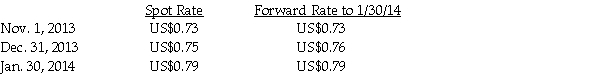 On November 1,2013,Stateside Company (a U.S.manufacturer)sold an airplane for 1 million New Zealand dollars (NZ$)to New Zealand company Aukland Corporation.Stateside will receive payment on January 30,2014 in New Zealand dollars.In order to hedge the accounts receivable position,Stateside entered into a 90-day forward contract to sell 1 million New Zealand dollars on January 30,2014.On November 1,2013,the 90-day forward rate is US$0.73 per New Zealand dollar.The forward contract will be settled net.Account for the hedge as a fair value hedge.Ignore the time value of money. The relevant exchange rates per New Zealand dollar:    Required: Record the journal entries that Stateside would need to prepare at November 1,2013,December 31,2013 and January 30,2014. December 31,2013 is the fiscal year end.