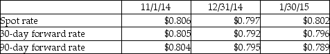 Slickton Corporation,a U.S.holding company,enters into a forward contract on November 1,2014 to speculate in Singapore dollars (S$).The forward contract requires Slickton to sell 1,000,000 Singapore dollars to the exchange broker on January 30,2015.Net settlement is not permitted.Relevant exchange rates for the Singapore dollar are listed below:     Required: Prepare the journal entries required by Slickton on November 1,2014,December 31,2014 (year end),and January 30,2015.