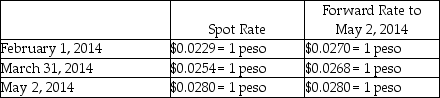 Wild West,Incorporated (a U.S.corporation)sold inventory to a company in the Philippines for 1,600,000 pesos on account on February 1,2014,with payment expected in 90 days.Wild West entered into a forward contract to hedge this transaction,and properly accounts for the transaction as a cash flow hedge.Wild West has a March 31 fiscal year end,and uses an 8% discount rate,resulting in a 30-day present value factor of .9934.The forward contract is settled net.The relevant exchange rates are shown below:     Required: Record the journal entries needed by Wild West on February 1,March 31,and May 2.Round all entries to the nearest whole dollar.