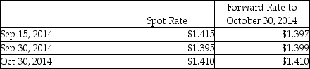 Ferb Company is a U.S.-based importer of fine fabrics.They periodically place orders with an Italian manufacturer for bolts of fabric at a price typically set in euros.Because they have business on an ongoing basis in euros,Ferb also enters into forward contracts to speculate on the Euro.On September 15,Ferb entered into a 45-day forward contract to purchase 2,000,000 euros.Ferb has a year-end of September 30.The forward contract cannot be settled net.Relevant exchange rates are shown below:     Required: Prepare the journal entries to account for the forward contract for September and October.