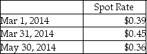 On March 1,2014,Amber Company sold goods to a foreign customer at a price of 50,000 foreign currency units.The customer will pay in three months.At the time of the sale,Amber paid $2,000 to acquire an option to sell 50,000 foreign currency units in three months at the strike price of $0.39.On May 30,2014,the customer sent in 50,000 foreign currency units.Quarterly financial reports are prepared on March 31.Ignore the time value of money.Relevant exchange rates are as follows:     Required: Prepare the journal entries required for these transactions,if the foreign currency option is designated as a fair value hedge.