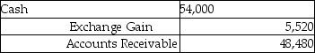 <strong>Cass Corporation's balance sheet at December 31,2014 included a $48,480 account receivable from Redmun Corporation of Mexico.The account receivable was denominated as 600,000 Mexican pesos.What entry did Cass make on January 16,2015 when the account receivable was collected and the exchange rate for the peso was $.09?</strong> A) B) C) D)