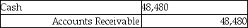 <strong>Cass Corporation's balance sheet at December 31,2014 included a $48,480 account receivable from Redmun Corporation of Mexico.The account receivable was denominated as 600,000 Mexican pesos.What entry did Cass make on January 16,2015 when the account receivable was collected and the exchange rate for the peso was $.09?</strong> A) B) C) D)
