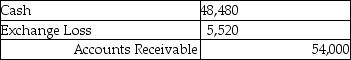 <strong>Cass Corporation's balance sheet at December 31,2014 included a $48,480 account receivable from Redmun Corporation of Mexico.The account receivable was denominated as 600,000 Mexican pesos.What entry did Cass make on January 16,2015 when the account receivable was collected and the exchange rate for the peso was $.09?</strong> A) B) C) D)