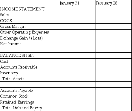 Piel Corporation (a U.S.company)began operations on January 1,2015,when common stock was issued for $250,000.In the first two months of operations,Piel had the following transactions: The following exchange rates apply: Required: Complete the summary income statement and balance sheet for the month ended January 31,2015 and February 28,2015,assuming there were no other transactions.