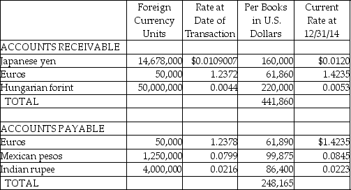 Lincoln Corporation,a U.S.manufacturer,both imports needed materials and exports finished products.Their receivables and payables are listed below,prior to year-end adjustments or preparation of the closing entries. Required: Determine the amount at which receivables and payables should be reported on December 31,2014,and the net exchange gain or loss that would be reported as a result of year-end adjustments.