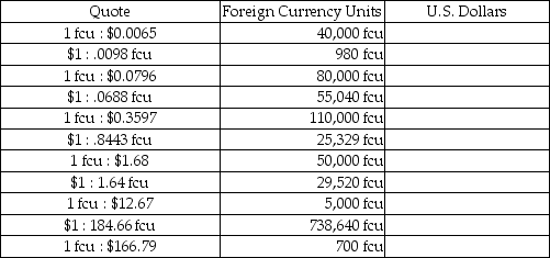 The table below provides either a direct or indirect quote for a given foreign currency unit,and the related units of that foreign currency. Required: Complete the table,indicating the amount of U.S.Dollars that is the equivalent of the foreign currency shown,based on the direct or indirect quote provided.