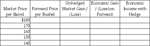 In September of 2014,Gunny Corporation anticipates that the price of heating oil will increase soon,and wishes to lock in a firm price for the winter months.They enter into a forward contract with Selton Industries to buy 100,000 barrels of oil at $160 per barrel in December 2014.Selton's cost of production of the heating oil is $120 per barrel. Required: Determine the economic impact of the transaction to Selton (the seller of the heating oil)at the market price levels indicated in the table below,with and without the hedge.