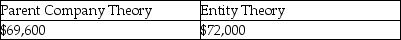 <strong>Assume Paris's land account had a book value of $50,000 and a fair value of $70,000 on January 1,2014.Using the parent company and entity theories,what amounts would be reported on the consolidated balance sheet at January 1,2014 for the land account? Parent Company Theory Entity Theory</strong> A)   B)   C)   D)   <div style=padding-top: 35px> 