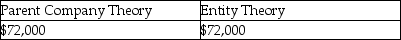 <strong>Assume Paris's land account had a book value of $50,000 and a fair value of $70,000 on January 1,2014.Using the parent company and entity theories,what amounts would be reported on the consolidated balance sheet at January 1,2014 for the land account? Parent Company Theory Entity Theory</strong> A)   B)   C)   D)   <div style=padding-top: 35px> 