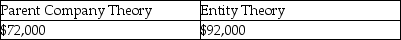 <strong>Assume Paris's land account had a book value of $50,000 and a fair value of $70,000 on January 1,2014.Using the parent company and entity theories,what amounts would be reported on the consolidated balance sheet at January 1,2014 for the land account? Parent Company Theory Entity Theory</strong> A)   B)   C)   D)   <div style=padding-top: 35px> 