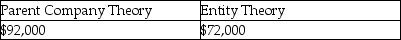<strong>Assume Paris's land account had a book value of $50,000 and a fair value of $70,000 on January 1,2014.Using the parent company and entity theories,what amounts would be reported on the consolidated balance sheet at January 1,2014 for the land account? Parent Company Theory Entity Theory</strong> A)   B)   C)   D)   <div style=padding-top: 35px> 