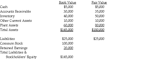 On January 1,2014,Gregory Company acquired a 90% interest in Subway Company for $200,000 cash.On January 1,2014,Subway Company had the following assets and liabilities:    The plant assets have 20 years of useful life remaining.Straight-line depreciation is used.The excess fair value over book value associated with Accounts Receivable and Inventory is realized in 2014. In 2014,Subway reported net income of $35,000 and declared and paid common dividends of $10,000.Gregory reported Income from Subway in 2014 of $17,100. Required: Assume both companies use the entity theory.Prepare the elimination entry(ies)on consolidating work papers for the year ending December 31,2014.