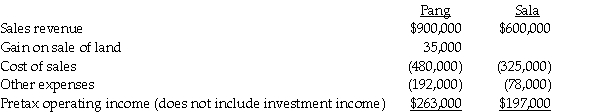 Pretax operating incomes of Pang Corporation and its 70%-owned subsidiary,Sala Corporation,for the year 2014,are shown below.Sala pays total dividends of $60,000 for the year.There are no unamortized book value/fair value differentials relating to Pang's investment in Sala.During the year,Pang sold land to Sala for a gain of $35,000 and Sala holds this land at the end of the year.The marginal corporate tax rate for both corporations is 34%.    Required: 1.Determine the separate amounts of income tax expense for Pang and Sala as if they had filed separate tax returns. 2.Determine Pang's net income from Sala.