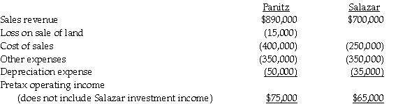 Pretax operating incomes of Panitz Corporation and its 80%-owned subsidiary,Salazar Corporation,for the year 2014,are shown below. Panitz and Salazar belong to an affiliated group.Salazar pays total dividends of $35,000 for the year.There are no unamortized book value/fair value differentials relating to Panitz's investment in Salazar.During the year,Panitz sold land to Salazar at a total loss of $15,000 which is included in its pretax operating income.Salazar still holds this land at the end of the year.The marginal corporate tax rate for both corporations is 34%.    Required: 1.Determine the separate amounts of income tax expense for Panitz and Salazar as if they had filed separate tax returns. 2.Determine Panitz's net income from Salazar.