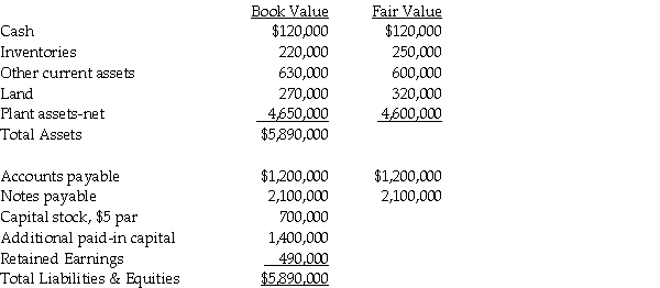 Parrot Incorporated purchased the assets and liabilities of Sparrow Company at the close of business on December 31,2013.Parrot borrowed $2,000,000 to complete this transaction,in addition to the $640,000 cash that they paid directly.The fair value and book value of Sparrow's recorded assets and liabilities as of the date of acquisition are listed below.In addition,Sparrow had a patent that had a fair value of $50,000. Required: 1.Prepare Parrot's general journal entry for the acquisition of Sparrow,assuming that Sparrow survives as a separate legal entity. 2.Prepare Parrot's general journal entry for the acquisition of Sparrow,assuming that Sparrow will dissolve as a separate legal entity.