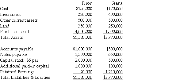 On January 2,2013 Piron Corporation issued 100,000 new shares of its $5 par value common stock valued at $19 a share for all of Seana Corporation's outstanding common shares.Piron paid $15,000 to register and issue shares.Piron also paid $20,000 for the direct combination costs of the accountants.The fair value and book value of Seana's identifiable assets and liabilities were the same.Summarized balance sheet information for both companies just before the acquisition on January 2,2013 is as follows: Required: 1.Prepare Piron's general journal entry for the acquisition of Seana,assuming that Seana survives as a separate legal entity. 2.Prepare Piron's general journal entry for the acquisition of Seana,assuming that Seana will dissolve as a separate legal entity.