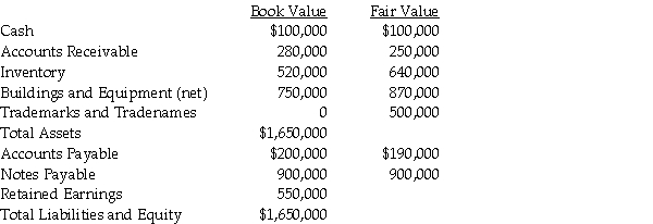 At December 31,2013,Pandora Incorporated issued 40,000 shares of its $20 par common stock for all the outstanding shares of the Sophocles Company.In addition,Pandora agreed to pay the owners of Sophocles an additional $200,000 if a specific contract achieved the profit levels that were targeted by the owners of Sophocles in their sale agreement.The fair value of this amount,with an agreed likelihood of occurrence and discounted to present value,is $160,000.In addition,Pandora paid $10,000 in stock issue costs,$40,000 in legal fees,and $48,000 to employees who were dedicated to this acquisition for the last three months of the year.Summarized balance sheet and fair value information for Sophocles immediately prior to the acquisition follows. Required: 1.Prepare Pandora's general journal entry for the acquisition of Sophocles assuming that Pandora's stock was trading at $35 at the date of acquisition and Sophocles dissolves as a separate legal entity. 2.Prepare Pandora's general journal entry for the acquisition of Sophocles assuming that Pandora's stock was trading at $35 at the date of acquisition and Sophocles continues as a separate legal entity. 3.Prepare Pandora's general journal entry for the acquisition of Sophocles assuming that Pandora's stock was trading at $25 at the date of acquisition and Sophocles dissolves as a separate legal entity. 4.Prepare Pandora's general journal entry for the acquisition of Sophocles assuming that Pandora's stock was trading at $25 at the date of acquisition and Sophocles survives as a separate legal entity.