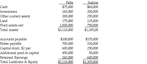 On January 2,2013 Palta Company issued 80,000 new shares of its $5 par value common stock valued at $12 a share for all of Sudina Corporation's outstanding common shares.Palta paid $5,000 for the direct combination costs of the accountants.Palta paid $18,000 to register and issue shares.The fair value and book value of Sudina's identifiable assets and liabilities were the same.Summarized balance sheet information for both companies just before the acquisition on January 2,2013 is as follows: Required: 1.Prepare Palta's general journal entry for the acquisition of Sudina assuming that Sudina survives as a separate legal entity. 2.Prepare Palta's general journal entry for the acquisition of Sudina assuming that Sudina will dissolve as a separate legal entity.
