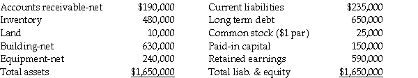 Saveed Corporation purchased the net assets of Penny Inc.on January 2,2013 for $1,690,000 cash and also paid $15,000 in direct acquisition costs.Penny dissolved as of the date of the acquisition.Penny's balance sheet on January 2,2013 was as follows: Fair values agree with book values except for inventory,land,and equipment,which have fair values of $640,000,$140,000 and $230,000,respectively.Penny has customer contracts valued at $20,000. Required: Prepare Saveed's general journal entry for the cash purchase of Penny's net assets.