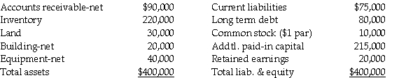 Bigga Corporation purchased the net assets of Petit,Inc.on January 2,2013 for $380,000 cash and also paid $15,000 in direct acquisition costs.Petit,Inc.was dissolved on the date of the acquisition.Petit's balance sheet on January 2,2013 was as follows: Fair values agree with book values except for inventory,land,and equipment,which have fair values of $260,000,$35,000 and $35,000,respectively.Petit has patent rights with a fair value of $20,000. Required: Prepare Bigga's general journal entry for the cash purchase of Petit's net assets.