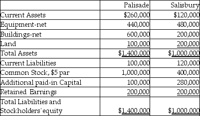 The balance sheets of Palisade Company and Salisbury Corporation were as follows on December 31,2013: On January 1,2014 Palisade issued 30,000 of its shares with a market value of $40 per share in exchange for all of Salisbury's shares,and Salisbury was dissolved.Palisade paid $20,000 to register and issue the new common shares.It cost Palisade $50,000 in direct combination costs.Book values equal market values except that Salisbury's land is worth $250,000. Required: Prepare a Palisade balance sheet after the business combination on January 1,2014.