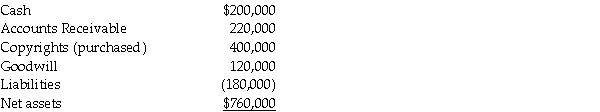 On January 2,2013,Pilates Inc.paid $900,000 for all of the outstanding common stock of Spinning Company,and dissolved Spinning Company.The carrying values for Spinning Company's assets and liabilities are recorded below. On January 2,3,Spinning anticipated collecting $185,000 of the recorded Accounts Receivable.Pilates entered into the acquisition because Spinning had Copyrights that Pilates wished to own,and also unrecorded patents with a fair value of $100,000. Required: Calculate the amount of goodwill that will be recorded on Pilate's balance sheet as of the date of acquisition.