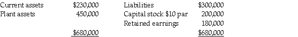 Balance sheet information for Sphinx Company at January 1,2013,is summarized as follows: Sphinx's assets and liabilities are fairly valued except for plant assets that are undervalued by $50,000.On January 2,2013,Pyramid Corporation issues 20,000 shares of its $10 par value common stock for all of Sphinx's net assets and Sphinx is dissolved.Market quotations for the two stocks on this date are: Pyramid pays the following fees and costs in connection with the combination: Required: 1.Calculate Pyramid's investment cost of Sphinx Corporation. 2.Calculate any goodwill from the business combination.