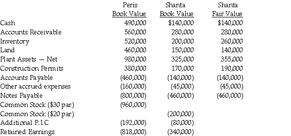 On December 31,2013,Peris Company acquired Shanta Company's outstanding stock by paying $400,000 cash and issuing 10,000 shares of its own $30 par value common stock,when the market price was $32 per share.Peris paid legal and accounting fees amounting to $35,000 in addition to stock issuance costs of $8,000.Shanta is dissolved on the date of the acquisition.Balance sheet information for Peris and Shanta immediately preceding the acquisition is shown below,including fair values for Shanta's assets and liabilities. Required: Determine the consolidated balances which Peris would present on their consolidated balance sheet for the following accounts. Cash Inventory Construction Permits Goodwill Notes Payable Common Stock Additional Paid in Capital Retained Earnings