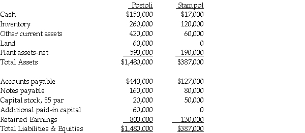 On June 30,2013,Stampol Company ceased operations and all of their assets and liabilities were purchased by Postoli Incorporated.Postoli paid $40,000 in cash to the owner of Stampol,and signed a five-year note payable to the owners of Stampol in the amount of $200,000.Their closing balance sheets as of June 30,2013 are shown below.In the purchase agreement,both parties noted that Inventory was undervalued on the books by $10,000,and Pistoli would also take possession of a customer list with a fair value of $18,000.Pistoli paid all legal costs of the acquisition,which amounted to $7,000. Required: 1.Prepare the journal entry Postoli would record at the date of acquisition. 2.Prepare the journal entry Stampol would record at the date of acquisition.