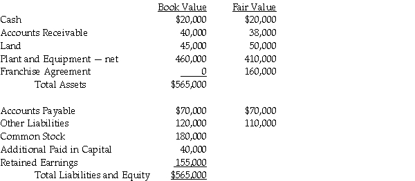 Pony acquired Spur Corporation's assets and liabilities for $500,000 cash on December 31,2013.Spur dissolved on the date of the acquisition.Spur's balance sheet and related fair values are shown as of that date,below. Required: Prepare the journal entry recorded by Pony as a result of this transaction.