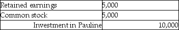 On January 1, 2014, Pauline Company acquired 90% of Stephen Company at a cost of $90,000. On January 1, 2014, Stephen Company acquired 10% of Pauline Company at a cost of $10,000. On January 1, 2014, the following data is available:   At December 31, 2014, the following data is available:   Assuming the treasury stock method is used, what elimination entry is needed for the Investment in Pauline at December 31, 2014? A)    B)    C)    D)   