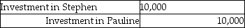 On January 1, 2014, Pauline Company acquired 90% of Stephen Company at a cost of $90,000. On January 1, 2014, Stephen Company acquired 10% of Pauline Company at a cost of $10,000. On January 1, 2014, the following data is available:   At December 31, 2014, the following data is available:   Assuming the treasury stock method is used, what elimination entry is needed for the Investment in Pauline at December 31, 2014? A)    B)    C)    D)   