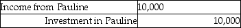 On January 1, 2014, Pauline Company acquired 90% of Stephen Company at a cost of $90,000. On January 1, 2014, Stephen Company acquired 10% of Pauline Company at a cost of $10,000. On January 1, 2014, the following data is available:   At December 31, 2014, the following data is available:   Assuming the treasury stock method is used, what elimination entry is needed for the Investment in Pauline at December 31, 2014? A)    B)    C)    D)   