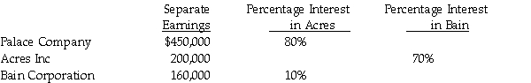 Separate earnings and investment percentages for three affiliates for 2014 are as follows:    Assume the investments were acquired at a cost equal to the book value of each investment, which also equals the fair value. Separate earnings do not include investment income. Required: 1. Calculate revised net incomes for Palace, Acres, and Bain by using the conventional method. 2. Determine the controlling interest share of consolidated net income and the noncontrolling interest shares.