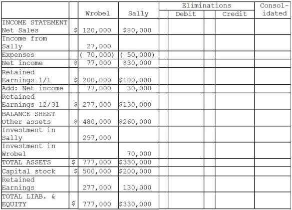 On January 1, 2014, Wrobel Company acquired a 90 percent interest in Sally Company for $270,000. On January 1, 2014, Sally's total stockholders' equity was $300,000. The fair value and book value of Sally's individual assets and liabilities were equal. On January 2, 2014, Sally Company acquired a 10 percent interest in Wrobel Company for $70,000. On January 2, 2014, Wrobel's total stockholders' equity was $700,000. The fair value and book value of Wrobel's individual assets and liabilities were equal. For the year ending December 31, 2014, the following data is available:    The treasury stock method is used to account for the mutual stock holdings between Wrobel and Sally. The separate net incomes do not include investment income. A partial working paper is available for the year ending December 31, 2014.    Required: Prepare the elimination entries for the year ending December 31, 2014. Do not enter them onto the worksheet. Instead, list them below.
