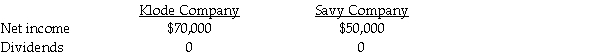 On January 1, 2014, Klode Corporation acquired an 80% interest in Savy Company for $400,000 when Savy's stockholders' equity was $500,000; with Common stock $400,000 and Retained earnings $100,000. On January 1, 2014, Savy purchased a 10% interest in Klode for $50,000 when Klode's total stockholders' equity was $500,000; with Common stock $400,000 and Retained earnings $100,000. The following data was available for the year ending December 31, 2014:    Use the conventional approach to account for the mutually-held stock. Assume there were no book value/fair value differentials for each investment. The separate net incomes do not include investment income. Required: 1. Prepare the journal entry for Klode on January 1, 2014. 2. Prepare the journal entry for Savy on January 1, 2014. 3. Prepare the journal entry to record the constructive retirement of 10% of Klode's outstanding stock due to Savy's purchase of Klode's stock. 4. Determine the incomes of Klode and Savy on a consolidated basis with mutual income for 2014 using simultaneous equations. 5. What is controlling interest share of consolidated net income and noncontrolling interest shares for 2014?