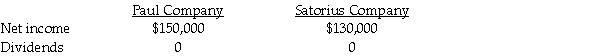 On January 1, 2014, Paul Corporation acquired a 90% interest in Satorius Company for $360,000 when Satorius' stockholders' equity was $400,000; with Common stock of $200,000 and Retained earnings of $200,000. On January 1, 2014, Satorius Company purchased a 10% interest in Paul Company for $90,000 when Paul's total stockholders' equity was $900,000; with Common stock of $500,000 and Retained earnings of $400,000. The following data was available for the year ending December 31, 2014:    Use the conventional approach to account for the mutually-held stock. Assume there were no book value/fair value differentials for each investment. The separate net incomes do not include investment income. Required: 1. Prepare the journal entry for Paul on January 1, 2014. 2. Prepare the journal entry for Satorius on January 1, 2014. 3. Prepare the journal entry to record the constructive retirement of 10% of Paul's outstanding stock due to Satorius' purchase of Paul's stock. 4. Determine the incomes of Paul and Satorius on a consolidated basis with mutual income for 2014 using simultaneous equations. 5. What is controlling interest share of consolidated net income and noncontrolling interest shares for 2014? 6. What is consolidated net income?