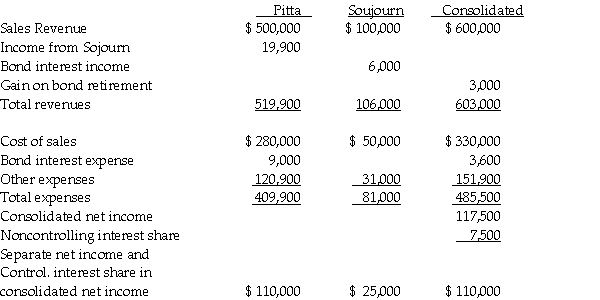 Separate company and consolidated income statements for Pitta and Sojourn Corporations for the year ended December 31, 2013 are summarized as follows:    The interest income and expense eliminations relate to a $100,000, 9% bond issue that was issued at par value and matures on January 1, 2018. On January 2, 2013, a portion of the bonds was purchased and constructively retired. Required: Answer the following questions. 1. Which company is the issuing affiliate of the bonds payable? 2. What is the gain or loss from the constructive retirement of the bonds payable that is reported on the consolidated income statement for 2013? 3. What portion of the bonds payable is held by nonaffiliates at December 31, 2013? 4. Is Sojourn a wholly-owned subsidiary? If not, what percentage does Pitta own? 5. Does the purchasing affiliate use straight-line or effective interest amortization? 6. Explain the calculation of Pitta's $19,900 income from Sojourn.