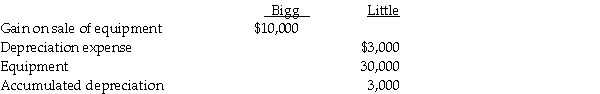 On January 1, 2014, Bigg Corporation sold equipment with a book value of $20,000 and a 10-year remaining useful life to its wholly-owned subsidiary, Little Corporation, for $30,000. Both Bigg and Little use the straight-line depreciation method, assuming no salvage value. On December 31, 2014, the separate company financial statements held the following balances associated with the equipment:   A working paper entry to consolidate the financial statements of Bigg and Little on December 31, 2014 included a A)  debit to equipment for $10,000. B)  credit to gain on sale of equipment for $10,000. C)  debit to accumulated depreciation for $1,000. D)  credit to depreciation expense for $3,000.