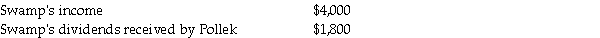 Pollek Corporation paid $16,200 for a 90% interest in Swamp Corporation on January 1, 2013, when Swamp stockholders' equity consisted of $10,000 Capital Stock and $3,000 of Retained Earnings. The excess cost over book value was attributable to goodwill. Additional information: 1. Pollek sells merchandise to Swamp at 120% of Pollek's cost. During 2013, Pollek's sales to Swamp were $4,800, of which half of the merchandise remained in Swamp's inventory at December 31, 2013. (The 2013 ending inventory was sold in 2014.) During 2014, Pollek's sales to Swamp were $6,000 of which 60% remained in Swamp's inventory at December 31, 2014. At year-end 2014, Swamp owed Pollek $1,500 for the inventory purchased during 2014. 2. Pollek Corporation sold equipment with a book value of $2,000 and a remaining useful life of four years and no salvage value to Swamp Corporation on January 1, 2014 for $2,800. Straight-line depreciation is used. 3. Separate company financial statements for Pollek Corporation and Subsidiary at December 31, 2014 are summarized in the first two columns of the consolidation working papers. 4. The following information is available for 2013:   Required: Complete the working papers to consolidate the financial statements of Pollek Corporation and subsidiary for the year ended December 31, 2014.  <div style=padding-top: 35px> 