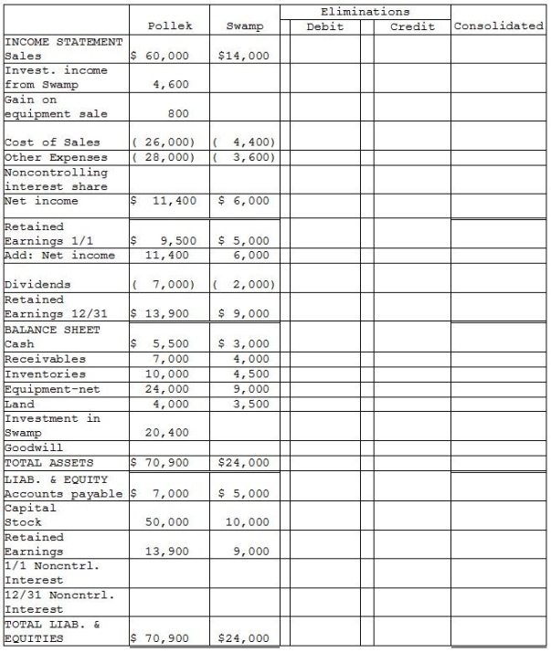 Pollek Corporation paid $16,200 for a 90% interest in Swamp Corporation on January 1, 2013, when Swamp stockholders' equity consisted of $10,000 Capital Stock and $3,000 of Retained Earnings. The excess cost over book value was attributable to goodwill. Additional information: 1. Pollek sells merchandise to Swamp at 120% of Pollek's cost. During 2013, Pollek's sales to Swamp were $4,800, of which half of the merchandise remained in Swamp's inventory at December 31, 2013. (The 2013 ending inventory was sold in 2014.) During 2014, Pollek's sales to Swamp were $6,000 of which 60% remained in Swamp's inventory at December 31, 2014. At year-end 2014, Swamp owed Pollek $1,500 for the inventory purchased during 2014. 2. Pollek Corporation sold equipment with a book value of $2,000 and a remaining useful life of four years and no salvage value to Swamp Corporation on January 1, 2014 for $2,800. Straight-line depreciation is used. 3. Separate company financial statements for Pollek Corporation and Subsidiary at December 31, 2014 are summarized in the first two columns of the consolidation working papers. 4. The following information is available for 2013:   Required: Complete the working papers to consolidate the financial statements of Pollek Corporation and subsidiary for the year ended December 31, 2014.  <div style=padding-top: 35px> 