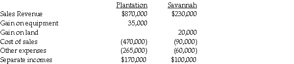 Separate income statements of Plantation Corporation and its 90%-owned subsidiary, Savannah Corporation, for 2014 are as follows, prior to Plantation recording any income related to its subsidiary:    Additional information: 1. Plantation acquired its 90% interest in Savannah Corporation when the book values were equal to the fair values. 2. The gain on equipment relates to equipment with a book value of $95,000 and a 7-year remaining useful life that Plantation sold to Savannah for $130,000 on January 1, 2014. The straight-line depreciation method was used and the equipment has no salvage value. 3. On January 1, 2014, Savannah sold land to an outside entity for $90,000. The land was acquired from Plantation in 2009 for $70,000. The original cost of the land to Plantation was $45,000. 4. Savannah did not declare or distribute dividends in 2014. Required: 1. Prepare elimination/adjusting entries on the consolidated worksheet for the year 2014. 2. Prepare the consolidated income statement for the year ended December 31, 2014.