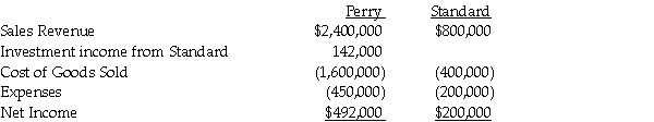 Perry Instruments International purchased 75% of the outstanding common stock of Standard Systems in 1997 when the book values and fair values of Standard's assets and liabilities were equal. The cost of Perry's investment was equal to 75% of the book value of Standard's net assets. Separate company income statements for Perry and Standard for the year ended December 31, 2014 are summarized as follows:    During 2014, the companies began to manage their inventory differently, and worked together to keep their inventories low at each location. In doing so, they agreed to sell inventory to each other as needed at a markup of 10% of cost. Perry sold merchandise that cost $100,000 to Standard for $110,000, and Standard sold inventory that cost $80,000 to Perry for $88,000. Half of this merchandise remained in each company's inventory at December 31, 2014. Required: Prepare a consolidated income statement for Perry Corporation and Subsidiary for 2014.