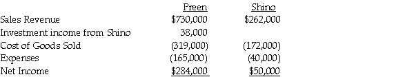 Preen Corporation acquired a 60% interest in Shino Corporation at a cost equal to 60% of the book value of Shino's net assets in 2014. At the time of acquisition, the book value and fair value of Shino's assets and liabilities were equal. During 2015, Preen sold $120,000 of merchandise to Shino. All intercompany sales are made at 150% of Preen's cost. Shino's beginning and ending inventories resulting from intercompany sales for 2015 were $60,000 and $36,000, respectively. Income statement information for both companies for 2015 is as follows:    Required: Prepare a consolidated income statement for Preen Corporation and Subsidiary for 2015.