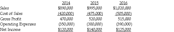 PreBuild Manufacturing acquired 100% of Shoding Industries common stock on January 1, 2014, for $670,000 when the book values of Shoding's assets and liabilities were equal to their fair values and Shoding's stockholders' equity consisted of $380,000 of Capital Stock and $290,000 of Retained Earnings. PreBuild's separate income (excluding investment income from Shoding) was $870,000, $830,000 and $960,000 in 2014, 2015 and 2016, respectively. PreBuild sold inventory to Shoding during 2014 at a gross profit of $50,000 and 50% remained at Shoding at the end of the year. The remaining 50% was sold in 2015. At the end of 2015, PreBuild has $54,000 of inventory received from Shoding from a sale of $180,000 which cost Shoding $150,000. There are no unrealized profits in the inventory of PreBuild or Shoding at the end of 2016. PreBuild uses the equity method in its separate books. Select financial information for Shoding follows:    Required: Prepare a schedule to determine PreBuild Manufacturing's Consolidated net income for 2014, 2015, and 2016.