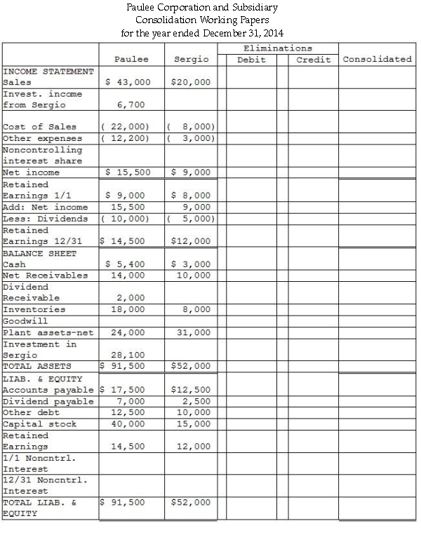 Paulee Corporation paid $24,800 for an 80% interest in Sergio Corporation on January 1, 2013, at which time Sergio's stockholders' equity consisted of $15,000 of Common Stock and $6,000 of Retained Earnings. The fair values of Sergio Corporation's assets and liabilities were identical to recorded book values when Paulee acquired its 80% interest. Sergio Corporation reported net income of $4,000 and paid dividends of $2,000 during 2013. Paulee Corporation sold inventory items to Sergio during 2013 and 2014 as follows:    At December 31, 2014, the accounts payable of Sergio include $1,500 owed to Paulee for inventory purchases. Required: Financial statements of Paulee and Sergio appear in the first two columns of the partially completed working papers. Complete the consolidation working papers for Paulee Corporation and Subsidiary for the year ended December 31, 2014.   